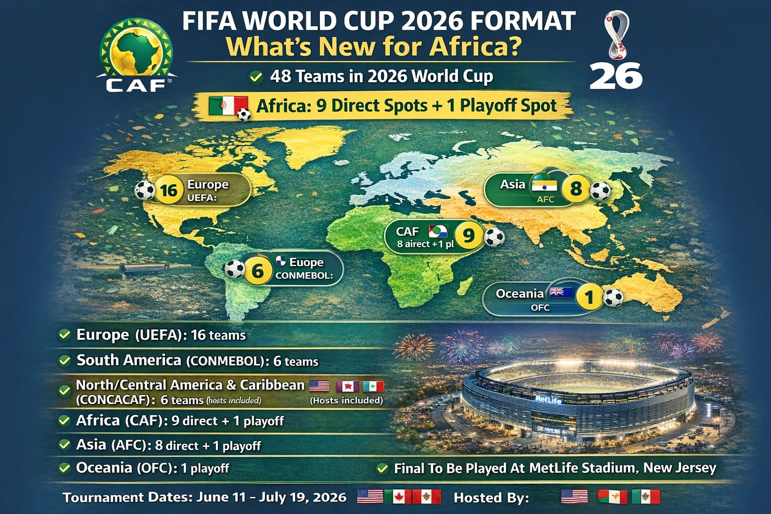 FIFA World Cup 2026 Format