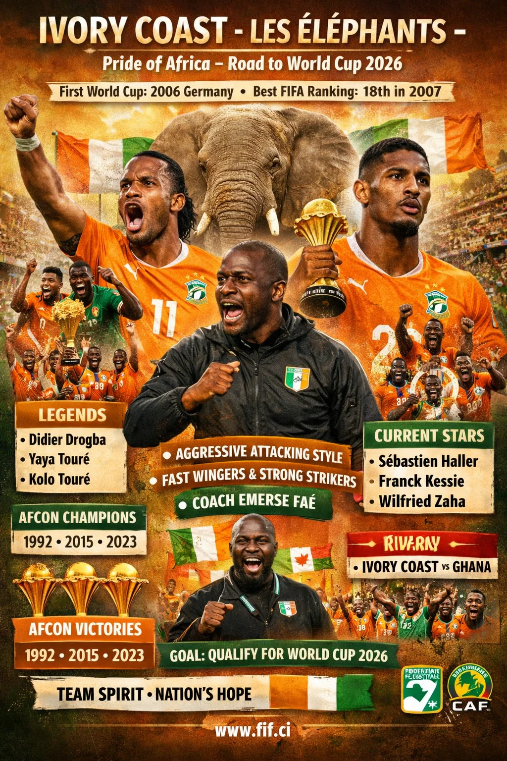 Ivory Coast, known as "Côte d'Ivoire" in French, is a country in West Africa. Its national football team is known as "Les Éléphants," meaning "The Elephants." As the team sets its sights on the Ivory Coast FIFA World Cup 2026 qualification campaign, they carry the hopes of a nation. This team plays under the CAF (Confederation of African Football) and is considered one of the most powerful teams in African football, aiming to finally make a deep run on the global stage. This team is not just a team; it is the name of an emotion. When the Ivory Coast takes the field, all of Africa watches them. Their attacking play, their speed, and their passion all combine to create a formidable team. Ivory Coast has earned a respectable reputation internationally. Players like Didier Drogba brought this team to global attention. Even today, this team is among the top teams in Africa. History: When does the history of the Ivory Coast begin? The Ivory Coast Football Federation was founded in 1960 when the country gained independence from France. The federation is called Fédération Ivoirienne de Football (FIF). With independence, football gained a foothold in the country, and people became passionate about the sport. In the early years, the team was prominent within Africa but didn't go far internationally. Then, gradually, a new breed of players emerged, and everything changed. 1992 was the year when the Ivory Coast won AFCON for the first time. This victory came in a penalty shootout against Senegal, and it sent waves of joy throughout the country. Since then, the team has never looked back. In 2006, they qualified for the FIFA World Cup for the first time, a moment every Ivorian fan will cherish for a lifetime. Didier Drogba tearfully pleaded with the team to stay together while the country was embroiled in civil war, a moment that will forever live in football history. Playing Style: How does the Ivory Coast play football? Ivory Coast's playing style is very aggressive and attacking. The team mostly uses a 4-3-3 or 4-2-3-1 formation. Their strength lies in their quick attack from wingers and strong midfielders in the middle who maintain ball control. The team's attack is very powerful. Fast wingers and strong strikers work together to trouble the defense. The midfield is strong and organized, acting as a bridge between the attack and defense. The defense may occasionally show some weakness, but the overall team plan is to score so many points that the opponent cannot recover. This is the philosophy of "attack is the best defense." Strong Points vs. Weak Points ✅ Strong Points Attacking Power: The Ivory Coast's strikers and wingers are very fast and dangerous. Physical Strength: Ivorian players are physically very strong. AFCON Experience: They have gained so much experience playing in African football. Star Power: Legends like Drogba and modern-day stars like Haller take the team to a different level. Home Support: The passion of football fans in the Ivory Coast is amazing, which gives the team a boost. ❌ Weak Points Lack of Consistency: Sometimes, in major tournaments, this team performs below expectations. Flaws in Defense: Their defense has never been impressive at the international level. It sometimes gets lost. Squad Depth: If key players get injured, the replacements aren't as strong. Records and Achievements: What major records has Ivory Coast set? Ivory Coast has repeatedly proven itself in Africa. It has won the AFCON twice, qualified for the World Cup three times, and is among the top three teams in Africa in the FIFA rankings. They also won the 2023 AFCON tournament at home, which was a major achievement. Ivory Coast's best FIFA ranking is 16th, achieved in 2007, a very high position for an African team. The team has also spent considerable time in the top 3 in the CAF rankings. Their winning and performance record is considered one of the best in Africa. World Cup Journey: What was the Ivory Coast's most memorable World Cup journey? The Ivory Coast first qualified for the 2006 World Cup in Germany. They then went on to participate in 2010 and 2014. Each time, they failed to advance past the group stage, but each time, they put up a strong fight against world-class teams. 2006 Germany This was the first World Cup. The group included Argentina, the Netherlands, and Serbia. Even in such a difficult group, the team played with all their heart. Drogba's leadership kept the team on a different level. 2010 South Africa This time, they were drawn in a difficult group. Brazil and Portugal were also there. Still, the team competed against them. Drogba played even while injured,d that was dedication. 2014 Brazil In this World Cup, they were grouped with Colombia, Greece, and Japan. Here, too, they had to return to the group stage. A memorable moment was when Drogba tearfully appealed to the Ivorian public in 2006 to stop the war and watch his team play. This union of football and humanity can never be forgotten. Titles & Achievements: What has Ivory Coast won so far? AFCON Titles: 🏆 AFCON 1992: Defeating Senegal in a penalty shootout 🏆 AFCON 2015: Defeating Ghana in a penalty shootout 🏆 AFCON 2023: Won while hosting in home country, defeating Nigeria in the final World Cup Appearances: 2006, 2010, 2014: Reached the group stage three times FIFA Ranking Best Position: 16th in 2007 was a significant achievement for any African team Legendary Players: Who is the Ivory Coast's biggest football legend? ⭐ Didier Drogba: Striker | 2002–2014 This name brings a sparkle to the eyes of Ivorian fans. Drogba didn't just score goals; he inspired an entire team. He was also the team's captain, and his leadership in steadying the team through difficult times is legendary. He also made a name for himself at Chelsea, but his heart remained with the Ivory Coast. ⭐ Yaya Touré: Midfielder | 2004–2019 Yaya Touré was a force to be reckoned with in midfield. He made a name for himself at Manchester City. His service and dedication to the Ivory Coast will never be forgotten. He won the African Player of the Year award four times. ⭐ Kolo Touré: Defender | 2002–2017 Yaya's brother Kolo was equally powerful. This defender, who played for Arsenal and Liverpool, anchored the Ivory Coast defense for many years. Strong and reliable, that was his style. ⭐ Gervinho: Winger | 2007–2019 Gervinho's speed would unsettle opponents. His dribbling and finishing were both impressive. He was also a notable figure at Arsenal and Roma. He was an important attacking option for the Ivory Coast. ⭐ Didier Zokora: Defensive Midfielder | 2002–2014 Very few people give Zokora proper credit, but he was the man who held everything back in midfield. His defensive skills allowed Drogba and Yaya to play freely. An unsung hero of Ivory Coast football. Current Squad: Who plays for the Ivory Coast today? 🔵 Sébastien Haller: Striker | Borussia Dortmund's youngster came back from cancer and played at AFCON 202,3 that's a great story in itself. 🔵 Franck Kessie: Midfielder | Barcelo.na A reliable and strong presence in the midfield. Also made a name for himself at Barcelona. 🔵 Nicolas Pépé: Winger | (Free Agent / Club change possible) Combination of speed and skill. Killed had a rough time at Arsenal, but he always works hard for the national team. 🔵 Serge Aurier: Defender | Experienced right back. Has been part of the team's defense for many years. 🔵 Wilfried Zaha: Winger | The Galatasaray Crystal Palace legend is now in Turkey. He chose the Ivory Coast over England for the national team, a move that touched the hearts of fans. 🔵 Odilon Kossounou: Defender | Bayer Leverkusen. A young and talented defender who could become the team's backbone in the future. 🔵 Ibrahim Sangaré: Midfielder | Nottingham Forest: A physical and strong midfielder who controls the midfield. 🔵 Simon Edingra: Winger | Brighton AFCON 2023 hero, young, fast, and possesses match-winning ability. Coach & Staff: Who is the coach of the Ivory Coast, and how does he work? Ivory Coast's current head coach is Emerse Faé, also an Ivorian. He took over as interim coach during AFCON 2023 when Jean-Louis Gasset resigned mid-tournament and then led the team to victory. Following this success, he was appointed permanent coach. Fé's coaching style is attacking and positive. He believes in giving opportunities to young players and considers team spirit very important. His dream is to see the Ivory Coast advance beyond the group stage at the 2026 World Cup. His philosophy is simple:e "team first, individual later." And this thinking was clearly reflected in the AFCON 2023 victory. Recent Matches: When are Ivory Coast's next matches? 📅 AFCON 2023 Final: February 2024 | Ivory Coast vs Nigeria | Ivory Coast won 2-1 ✅ 📅 World Cup 2026 Qualifier: 2024 | Ivory Coast vs Zambia | Win ✅ 📅 World Cup 2026 Qualifier: 2024 | Tanzania vs Ivory Coast | Win ✅ 📅 Friendly: 2024 | Ivory Coast vs Morocco | Draw 🟡 📅 World Cup Qualifier: 2025 | Ivory Coast vs Guinea | Upcoming 📌 Ivory Coast is currently striving for World Cup 2026 qualification, and its form is quite good. If all goes well, this team will definitely be seen in the USA/Canada/Mexico World Cup 2026. Jersey & Colors: Why is Ivory Coast's jersey so iconic? Ivory Coast's home jersey is orange, just like the color of the elephant, their national symbol. The away jersey is mostly white or green. The kit manufacturer is Puma, which makes their jerseys. The moment you see the orange jersey, you know the Ivory Coast is on the field. This color has become their signature color. Many people call this color "African Fire" because this team's game is equally fiery. The most iconic jersey was the one from the 2006 World Cup, when Drogba first lit the World Cup field in this jersey. That jersey is still alive in the hearts of fans. FAQs: Frequently Asked Questions How many times has the Ivory Coast won the World Cup?  Ivory Coast has never won the World Cup. They have qualified three times in 2006, 2010, and 2014 but were eliminated in the group stage each time. What is the Ivory Coast's FIFA ranking?  Ivory Coast's FIFA ranking in 2025 is approximately between 15th and 20th. They are one of the top-ranked teams in Africa. Who is the Ivory Coast's most famous player? Didier Drogba, no doubt. He's not just a footballer, he's a legend and a national hero. What color is Ivory Coast's home jersey?  Orange and this color have become their trademark throughout the world. Who is the Ivory Coast's coach? The current head coach is Emerse Faé, the hero coach of the AFCON 2023 victory. When did the Ivory Coast first play in the World Cup?  2006 in Germany – this was their first and very memorable World Cup. What is the Ivory Coast's playing style?  Aggressive attacking football with fast wingers, strong strikers, and an organized midfield. Who is the Ivory Coast's biggest rival? Ghana. This African rivalry is very old and very intense. Any match between the two teams is very high-voltage. Conclusion: A Great Team's Amazing Journey The Ivory Coast football team isn't just a team; it's the symbol of hope for an entire nation. When this orange jersey takes the field, something truly unique happens. From Drogba to Simon Edingara, every player has given their heart to this team. Can this team ever win the World Cup? Absolutely. They have the talent, the passion, and now a great coach. The 2026 World Cup is a new opportunity, and the Ivory Coast doesn't want to let it slip away. Ivory Coast has fans all over the world in Pakistan, Africa, and Europe. Keep supporting this team because they always play interesting football and always surprise. Les Éléphants keep moving forward! 🐘🇨🇮 📚 Sources & References fifa.com CAF: Confederation of African Football (cafonline.com) Wikipedia: Ivory Coast national football team ESPN Football BBC Sport Africa Goal.com FIF: Fédération Ivoirienne de Football (fif.ci) ✍️ About the Author Usman Malik: Football Analyst & Journalist. Usman Malik has been covering international football for 15 years. He has attended major events like the FIFA World Cup, AFCON, and the UEFA Champions League.Please give me a pic related to this article, or jo kush likha howa h is article ma wo bhi likh krdna 